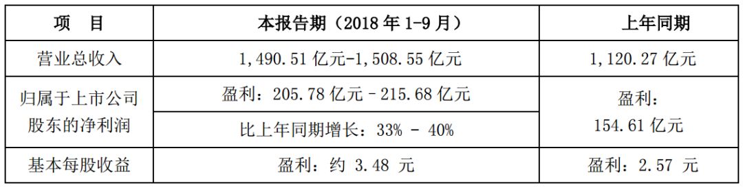 格力电器前三季度营收或超1500亿元，董明珠与雷军的“10亿赌局”要提前见分晓？