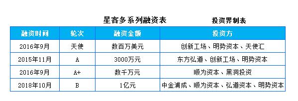 快讯|星客多获1亿元B轮融资，打造美业里的优衣库
