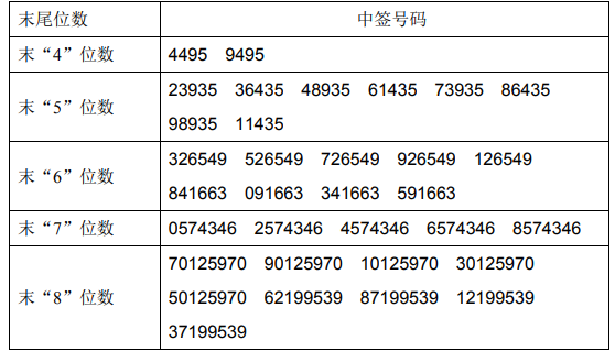 昂利康网上中签号出炉 共4.05万个