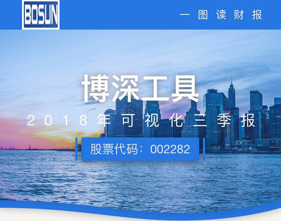 一图读财报：博深工具前三季度净利同比增长56.15%