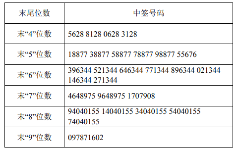 宇信科技中签号出炉 共72018个