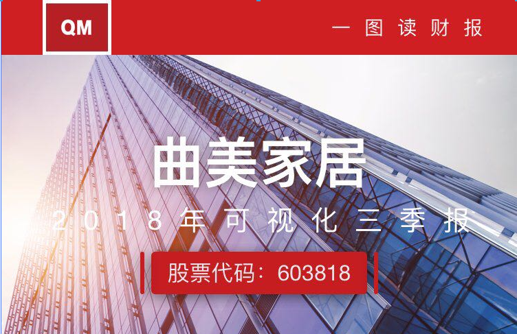 一图读财报：曲美家具前三季度净利0.95亿元