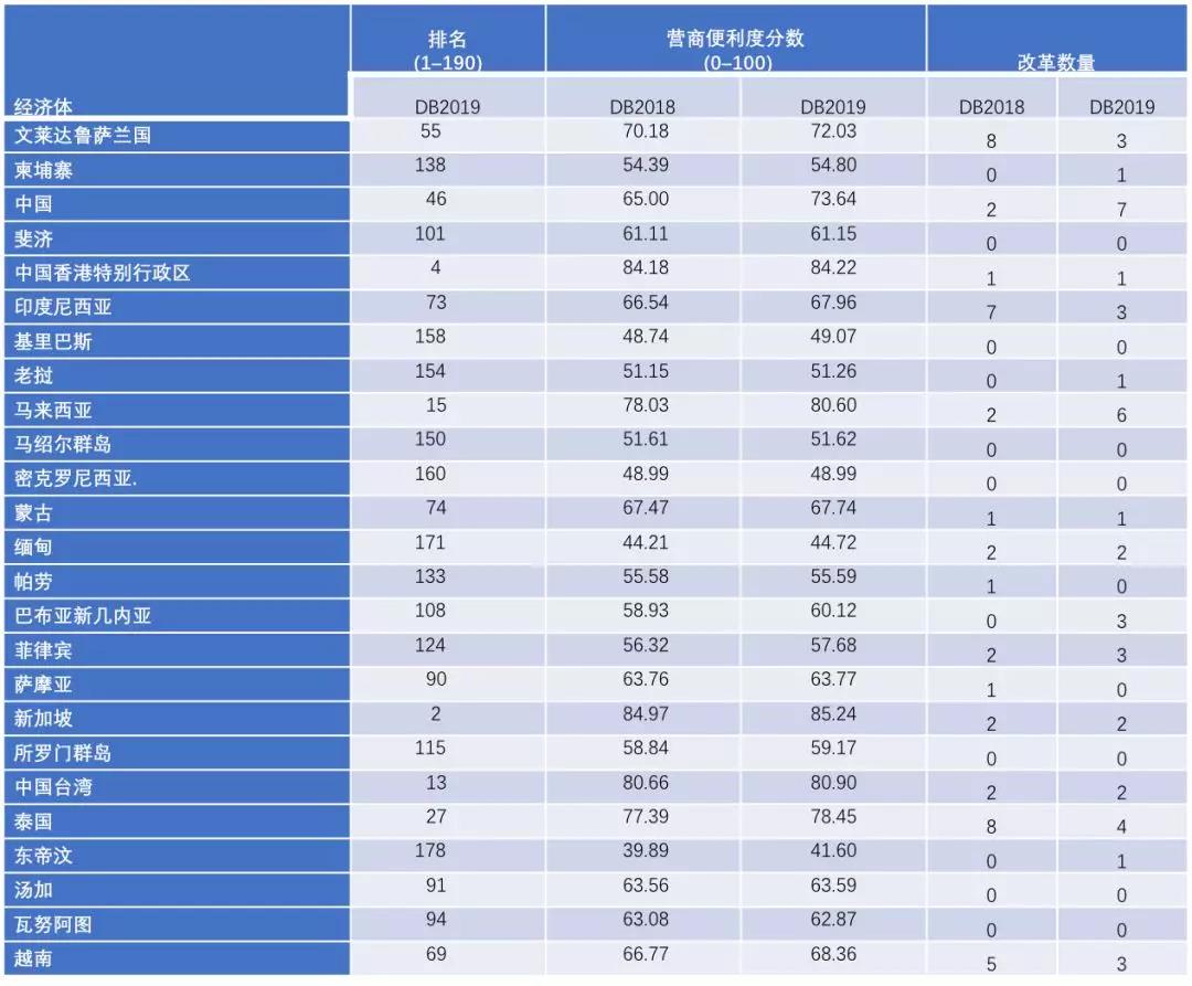 世行发布《营商环境报告》：中国首次进入前50！