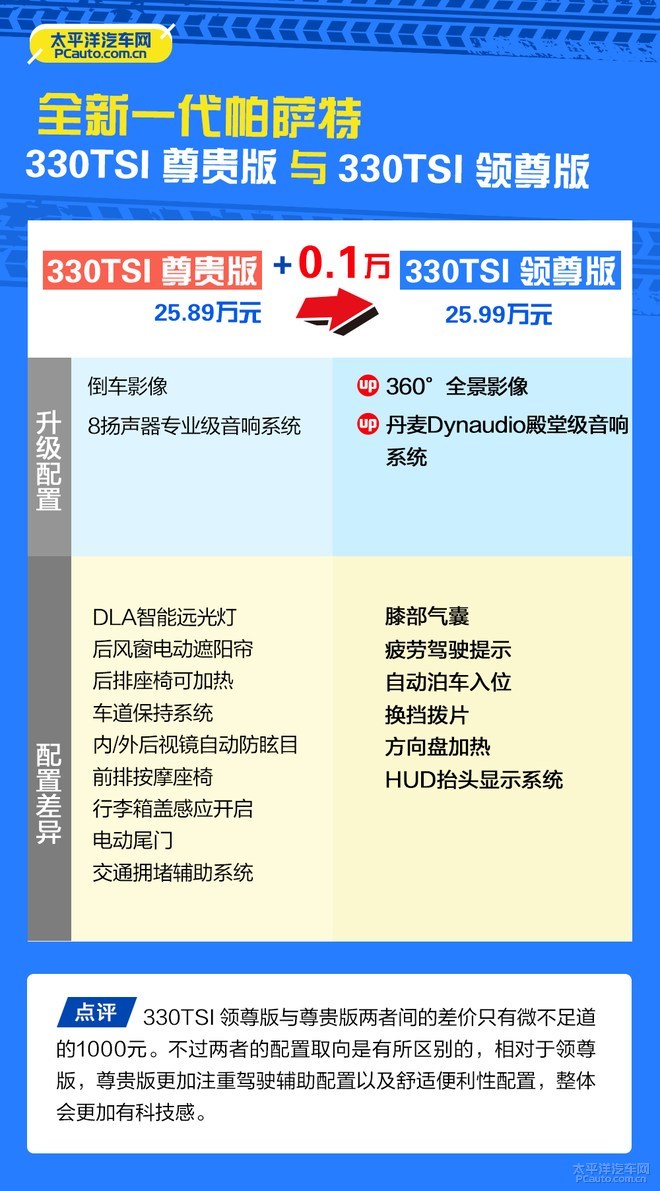 首推380TSI 豪华版 全新帕萨特怎么选？