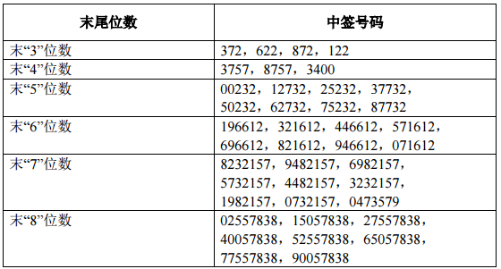 中国人保中签号出炉 共910116个