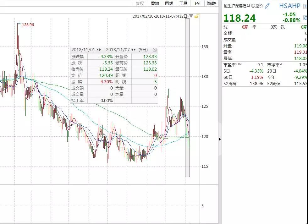 AH溢价指数急跌5连阴，外资还在北上扫货A股，透露什么信号