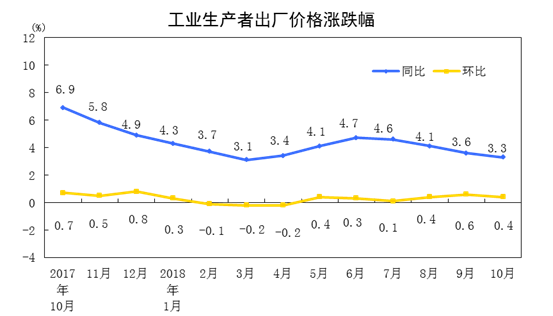 统计局：中国10月PPI同比上涨3.3%