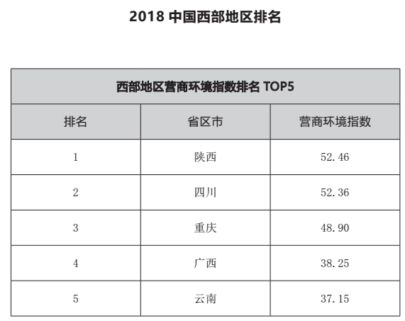 西部地区营商环境二元化特征明显 基础设施短板明显