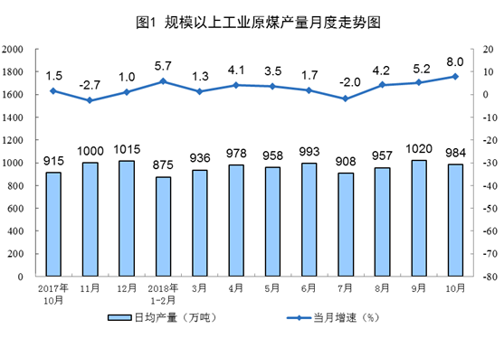 2018年10月份能源生产平稳增长