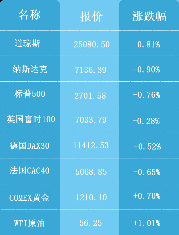 海外行情表格11.15