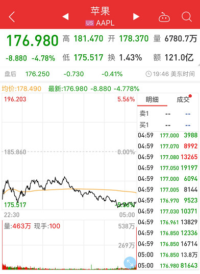 全球市场动荡！隔夜美股大跌，道指跌逾2%，油价再跌7%，中国市场更有吸引力？