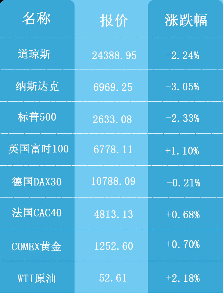 海外行情表格12.10