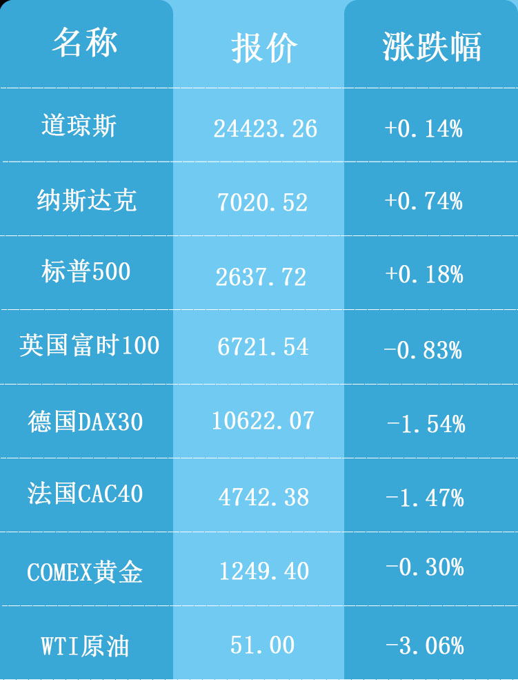 海外行情表格12.11