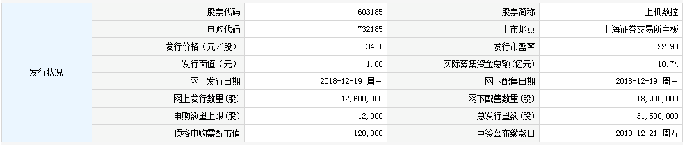 上机数控今日申购 顶格申购需配市值12万元