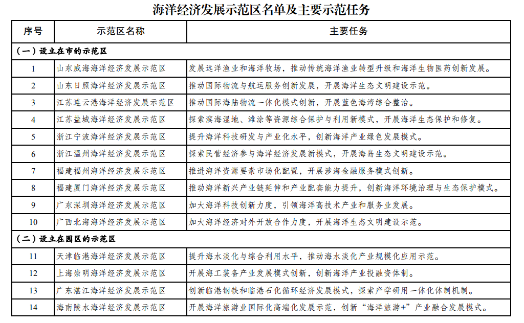 两部委：支持山东威海等14个海洋经济发展示范区建设