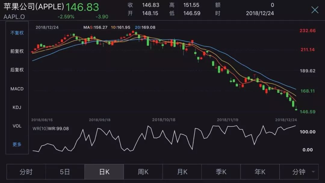苹果市值蒸发2.5个中国银行