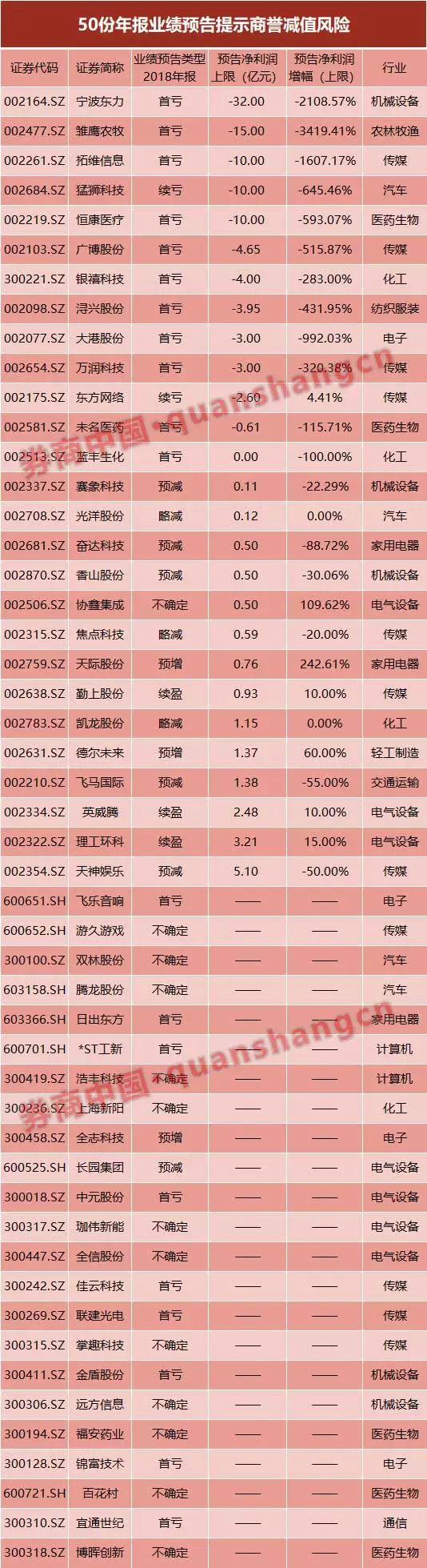 这只股计提商誉砸出一字跌停 商誉减值风险来了