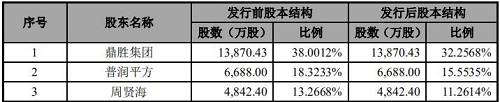 2018年5月18日上市的越博动力也出现了高投邦盛的身影，系公司第八大股东，持有2.53%的股份。