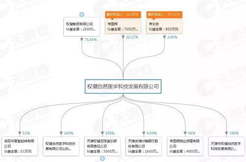 束昱辉直接或间接投资了多家A股上市公司。束昱辉投资金财互联始于2015年：金财互联大股东股权结构发生改变，大丰东润投资增资扩股，注册增至1000万元，除了大股东朱文明继续增持外，束昱辉也进入股东名单中，随后大丰东润改为权健东润，束昱辉持股23.99%。