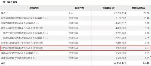 2017年11月上市的剑桥科技股东名单中，也出现过高投邦盛的身影，招股书显示，高投邦盛持有公司股份129.69万股。