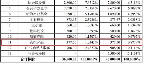 2018年5月18日上市的越博动力也出现了高投邦盛的身影，系公司第八大股东，持有2.53%的股份。