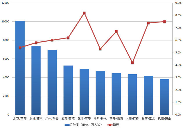 2018年，国际航空枢纽建设哪家强？