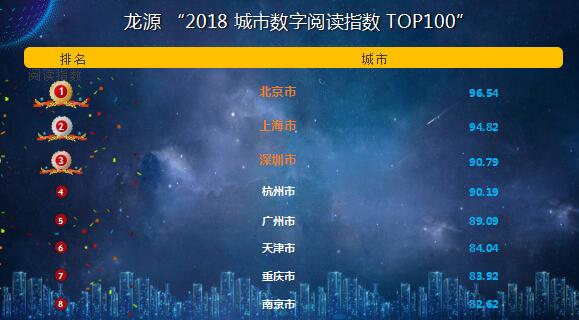 龙源“2018城市数字阅读指数TOP100”发布