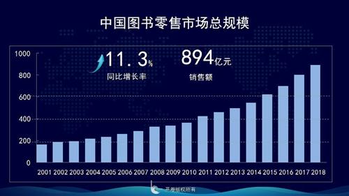2018年中国图书零售市场趋势：实体店现负增长