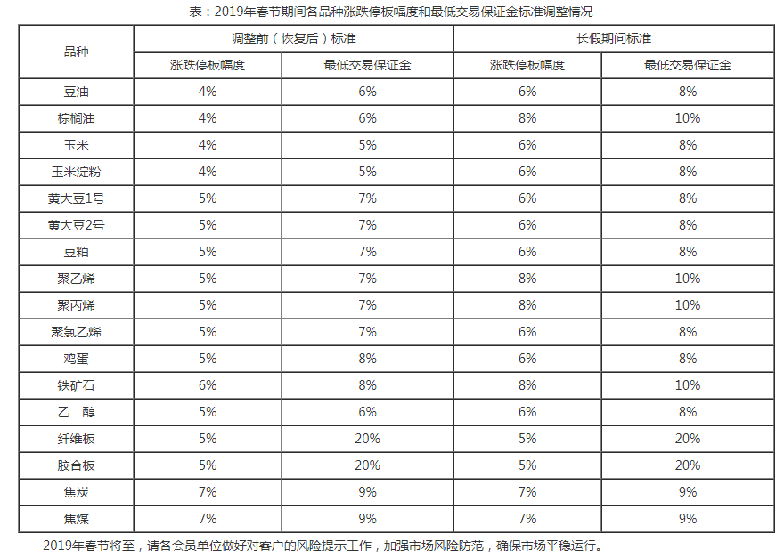 大商所调整2019年春节期间各品种涨跌停板幅度和最低交易保证金标准