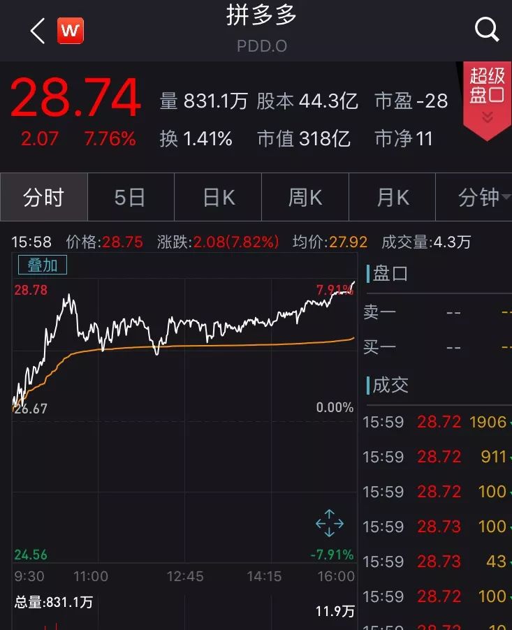 京东周五大涨近7% 暂缓市值被拼多多超越“危机”