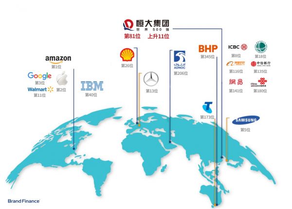 Brand Finance全球品牌500强揭榜 恒大再度跻身百强位列81位