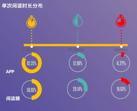 2018年度数字阅读图鉴：阅读器用户对阅读爱得深沉