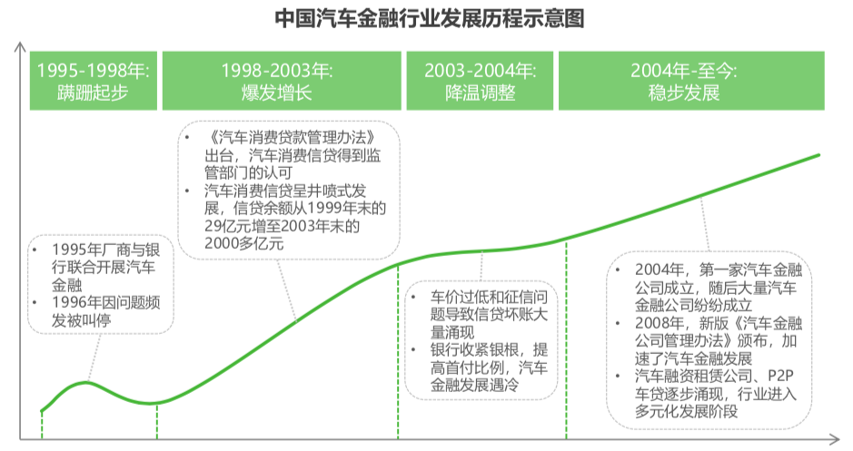 中国汽车金融行业发展历程示意图