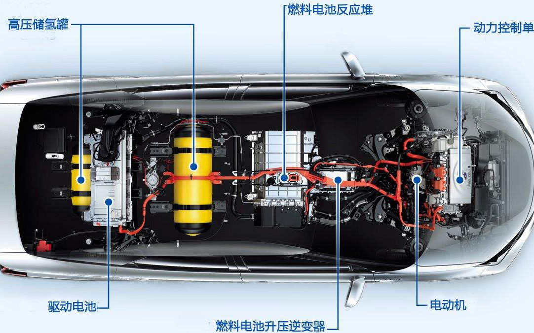 燃料电池汽车获政策加持 万亿级产业拉开序幕