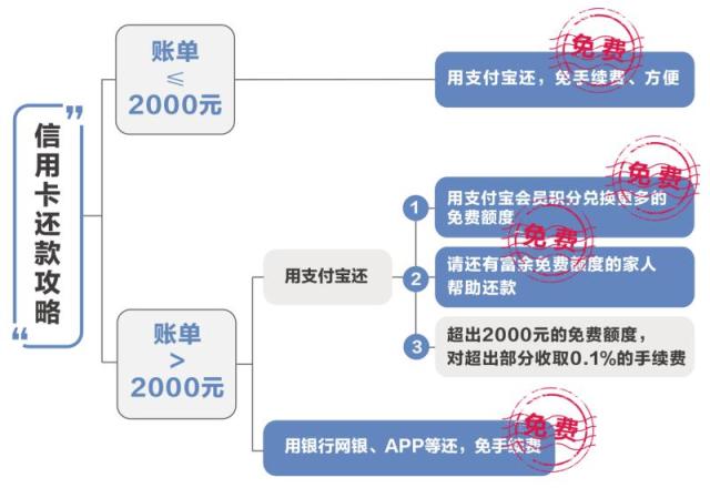 支付宝还信用卡下月开始收费 2000以上收0.1%服务费