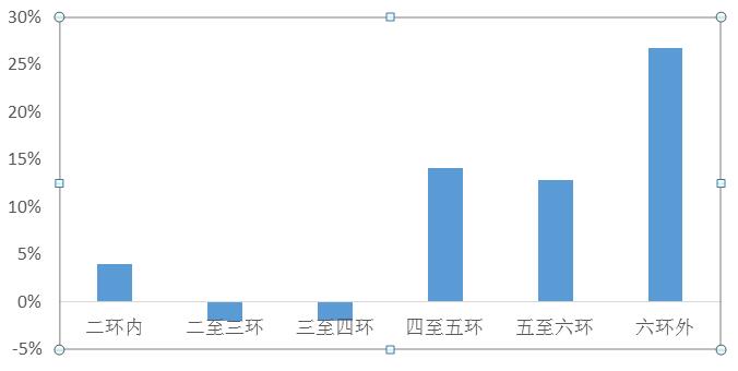 贝壳研究院：北京节后返城租房升温，租金环比下跌