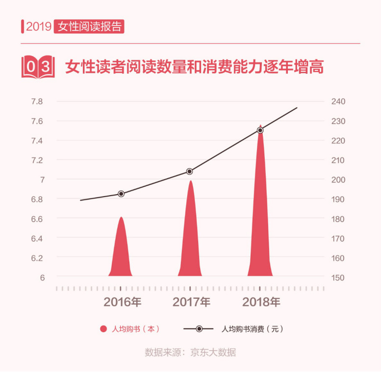 京东2019女性阅读报告：人均购书7.6本