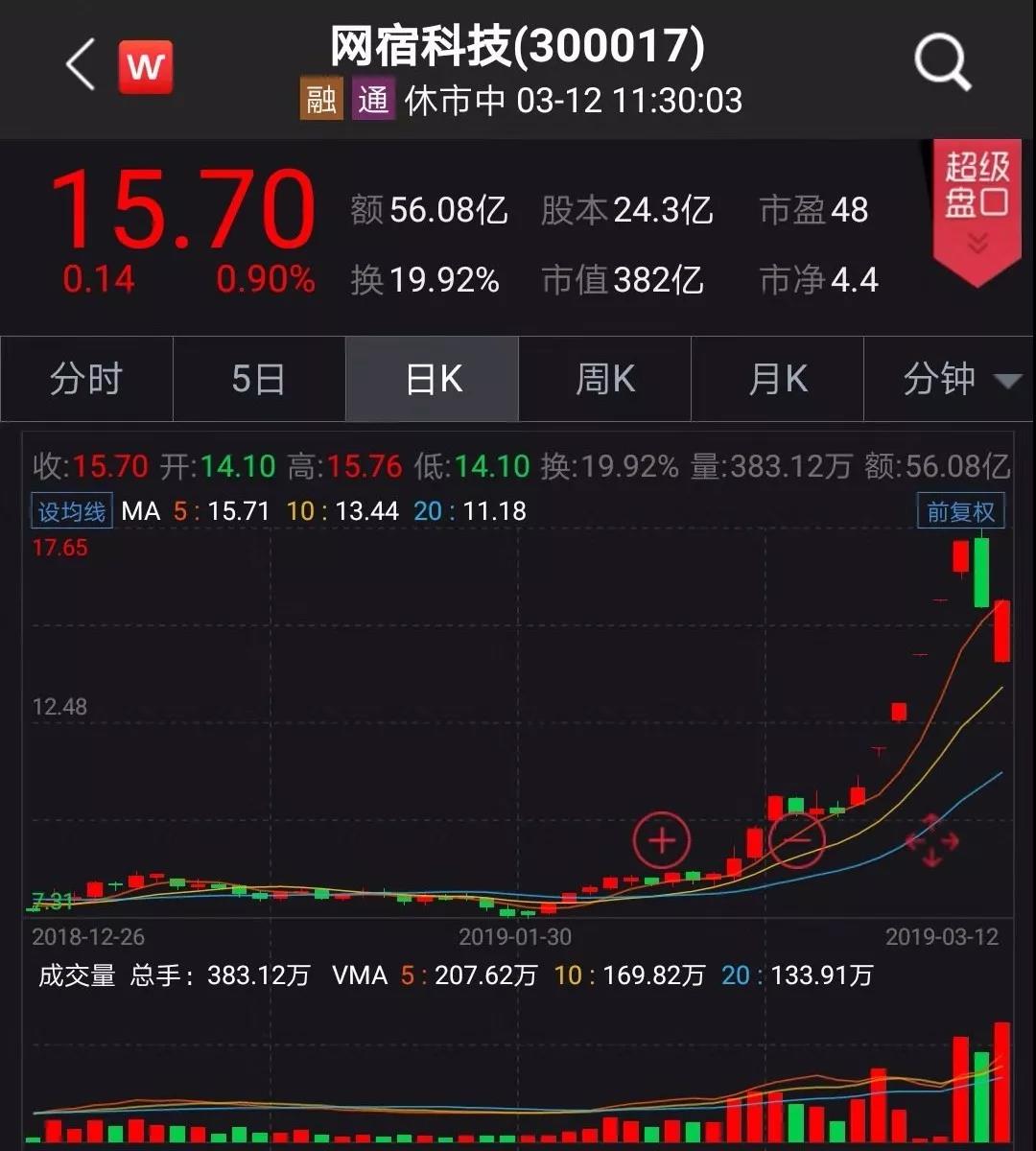 解套在即，网宿科技大股东跑来“砸盘”