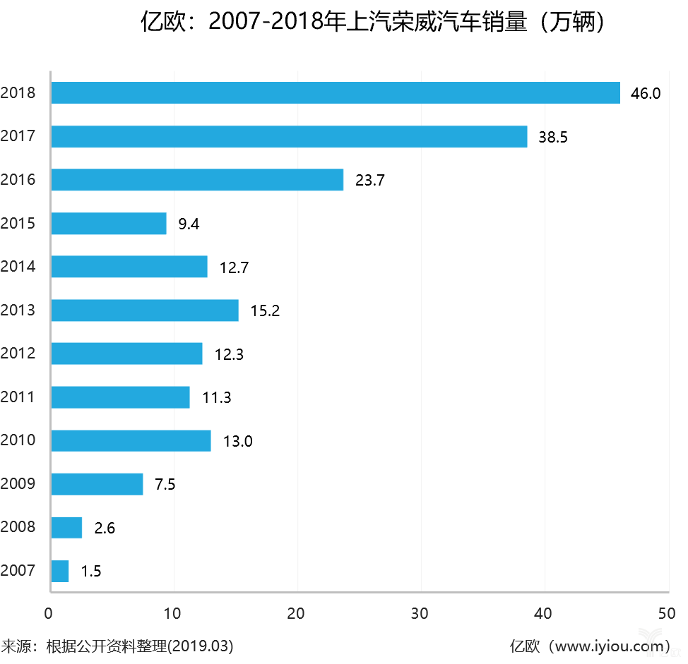 2007-2018年上汽荣威汽车销量