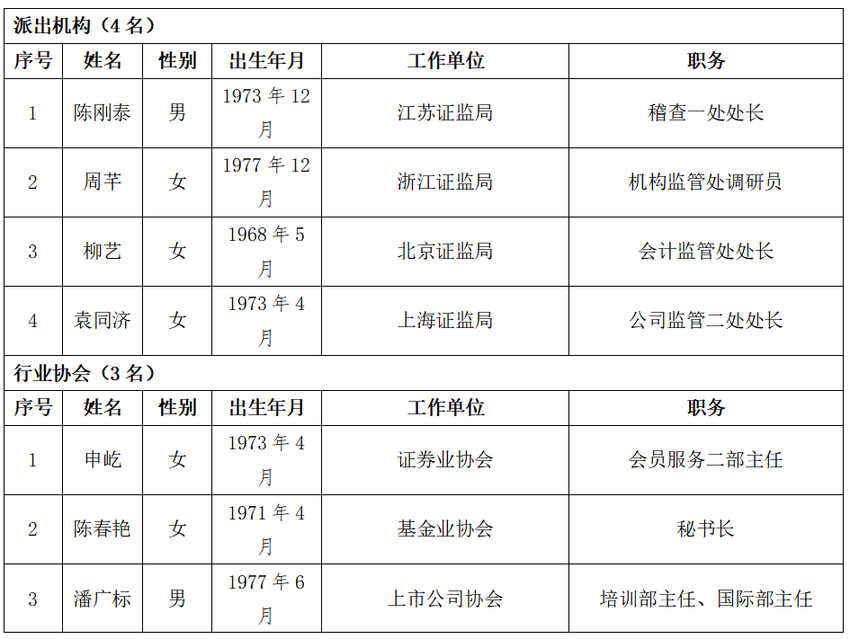 上交所公示第一届科创板股票上市委员会候选人名单