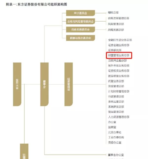 东方证券的组织架构图