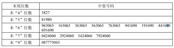 4月8日新股提示： 德方纳米、天味食品公布中签号