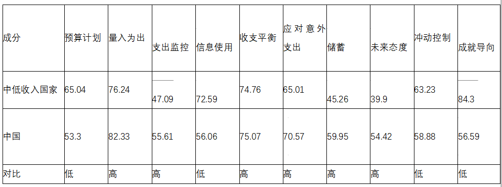 我国居民财经素养与经济发达国家差距明显