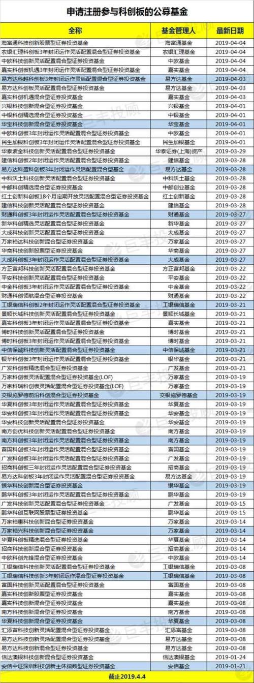 老基、新基、定制基 科创板投资如何买？