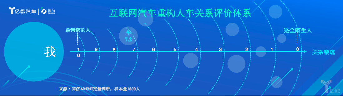 互联网汽车重构人车关系评价体系