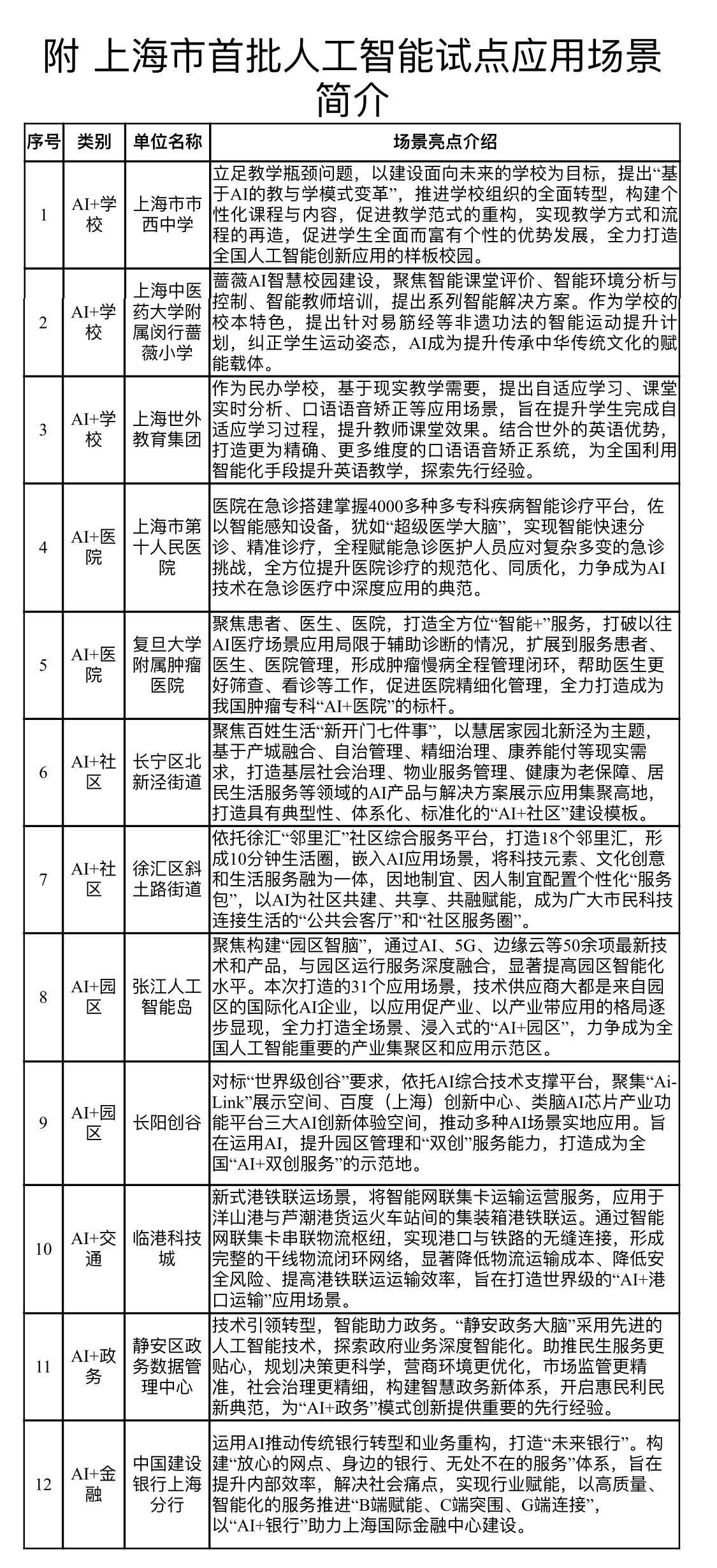 全国首批人工智能试点应用场景今在沪揭榜