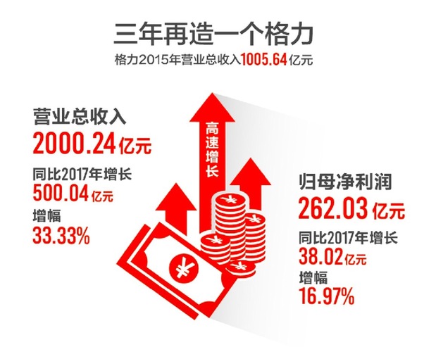 3年内营收翻倍 格力2018年总营收超过2000亿元