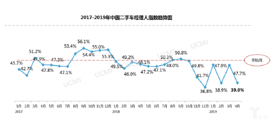 2017-2019年二手车经理人指数趋势图