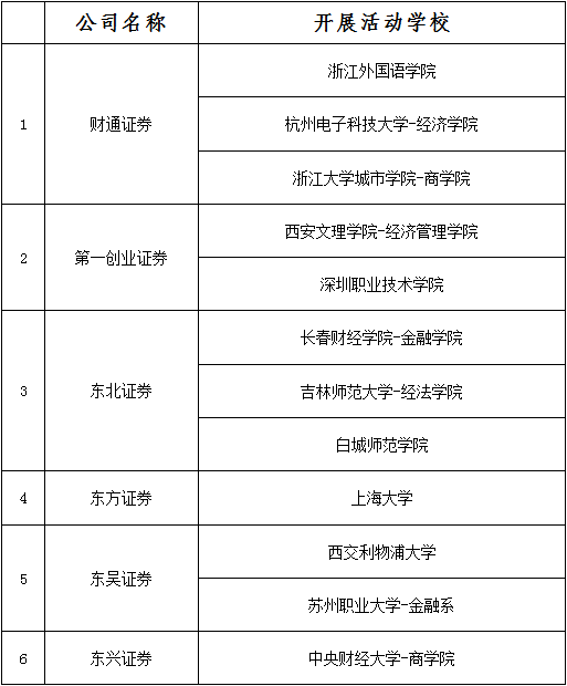 首期参与“投资者教育进百校”活动证券公司的名单