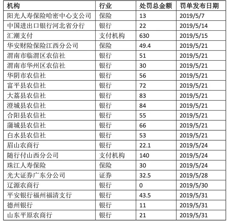 反洗钱不给力，它们被罚最狠！